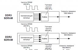 Современные типы памяти DDR, DDR2, DDR3 для настольных компьютеров Какие есть оперативные памяти ddr2
